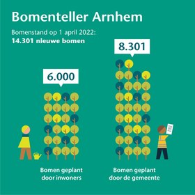 Illustratie van de hoeveelheid nieuw geplante bomen door inwoners en onszelf als gemeente